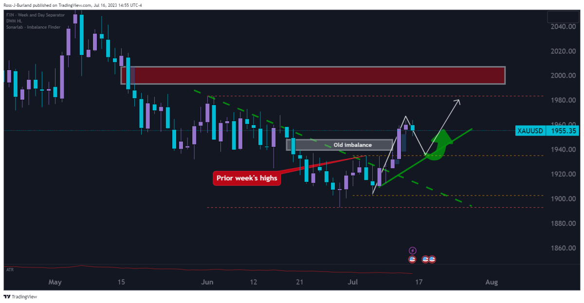 BTC Piyasası: Haftanın Altın ve Bitcoin Grafiği Yayınlandı: İşte Beklentiler! 3