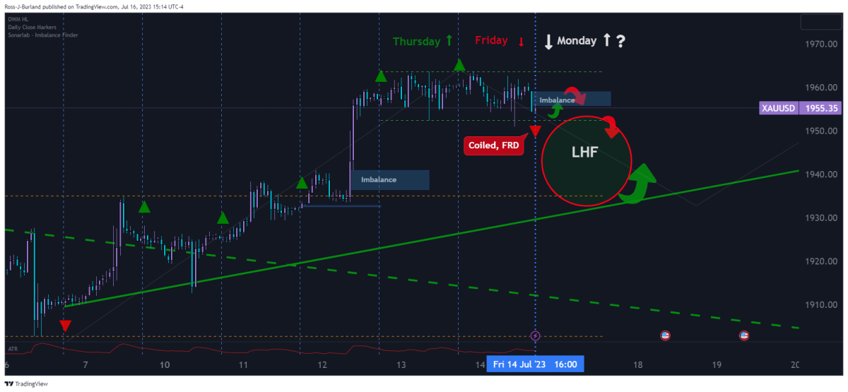 BTC Piyasası: Haftanın Altın ve Bitcoin Grafiği Yayınlandı: İşte Beklentiler! 4