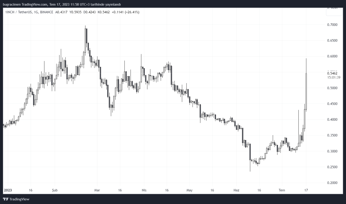 BTC Piyasası: Herkes Ripple’ı Konuşurken Bu Altcoin Uçuşa Geçti! 1