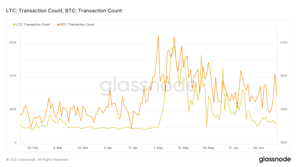 Ulaş Utku Bozdoğan: Litecoin, Ödemelerde Bitcoin’i Geride Bıraktı! LTC Tahlili 2