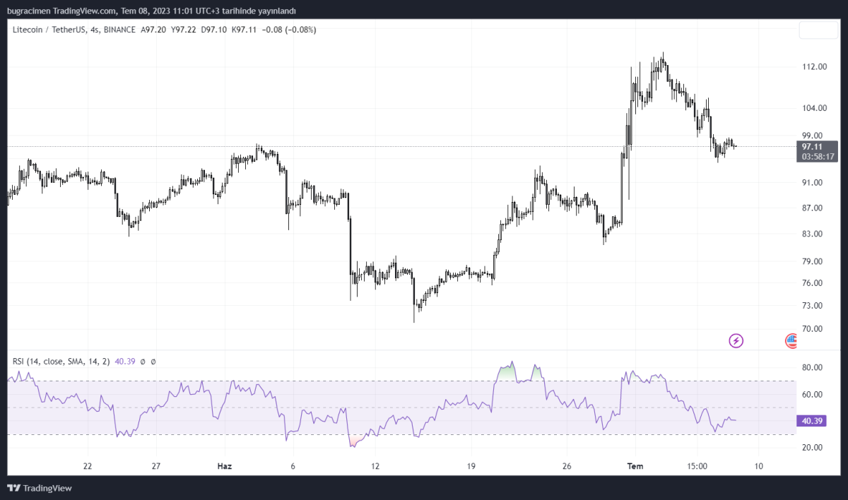 Ulaş Utku Bozdoğan: Litecoin, Ödemelerde Bitcoin’i Geride Bıraktı! LTC Tahlili 3