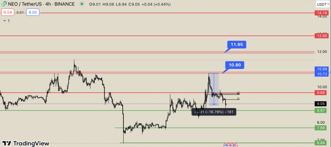 BTC Piyasası: Neo (NEO) Değerli Bir Dirençten Red Yedi 1