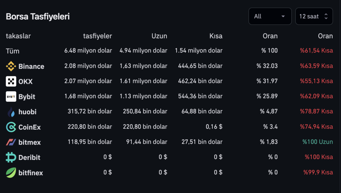 Ulaş Utku Bozdoğan: Ripple’daki (XRP) vadeli süreçler rekor kırdı! 2