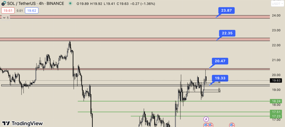 BTC Piyasası: Solana (SOL) Karar Bölgesinde! 1