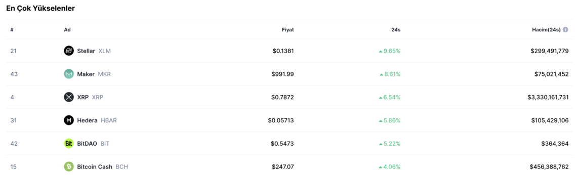 BTC Piyasası: Stellar’daki (XLM) artış, Ripple’ı (XRP) solladı! 1