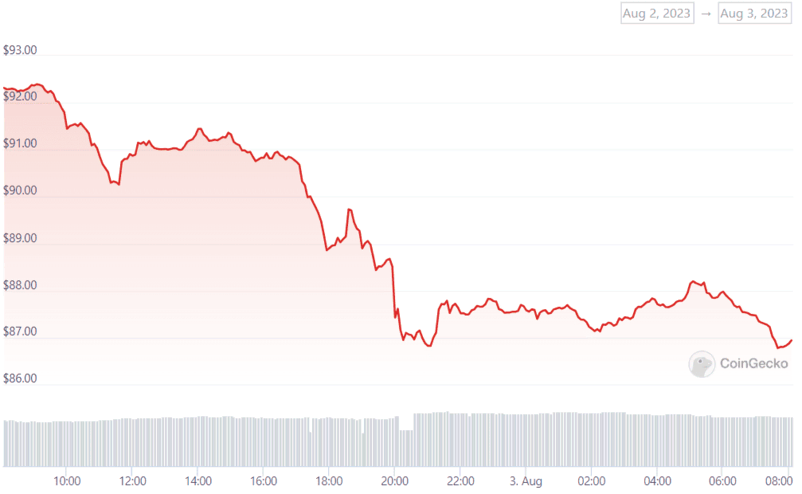 BTC Piyasası: Litecoin 3. Halving Yapıyor ancak Fiyat Düşüyor! Pekala Neden? 2
