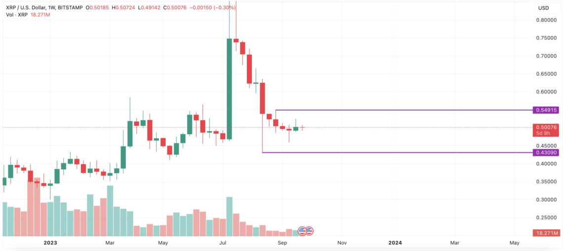 BTC Piyasası: Aktüel XRP fiyat tahlili: Yükseliş için tek koşul var! 3