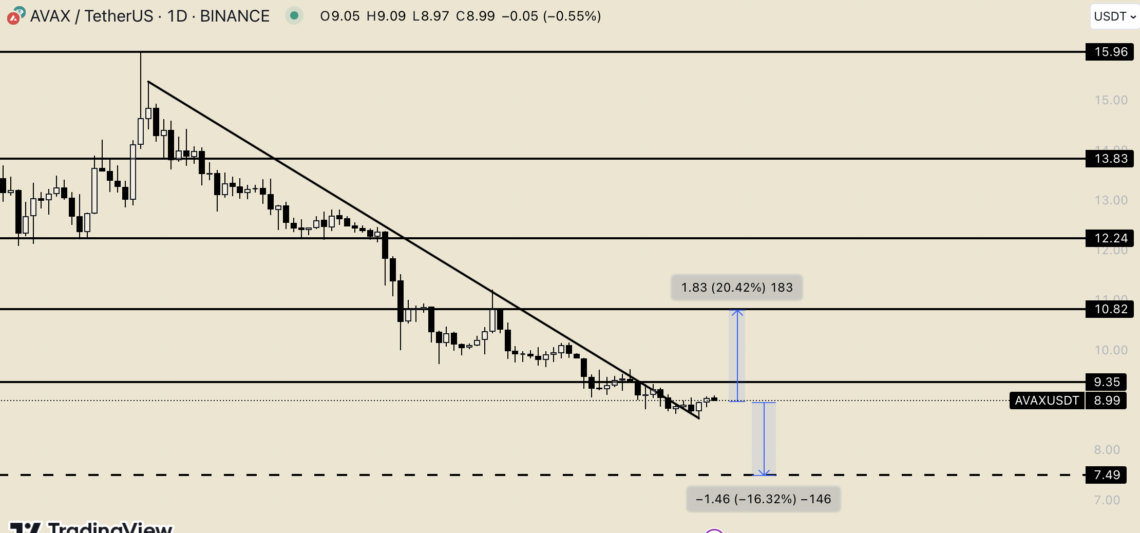 BTC Piyasası: Avalanche (AVAX) düşen trendi kırdı: Patlama yapabilir mi? 1