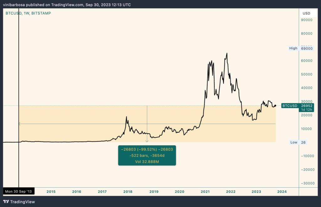 BTC Piyasası: Bitcoin Daima Önde! Üstün Gücün Paha Kaybı Bunu Gösteriyor 1