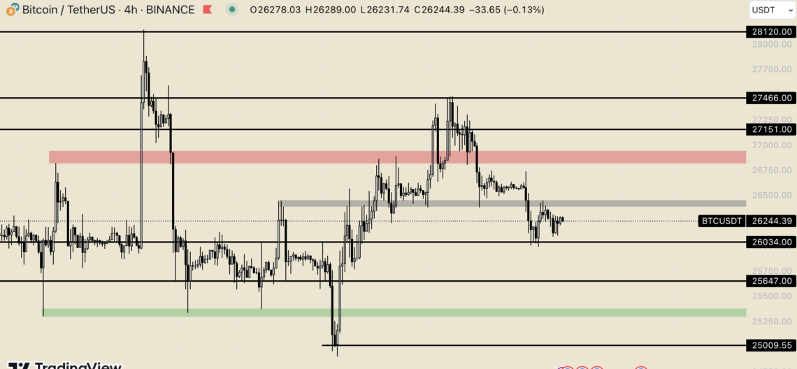 BTC Piyasası: Bitcoin’de 26.000 doların ehemmiyeti artıyor! 1