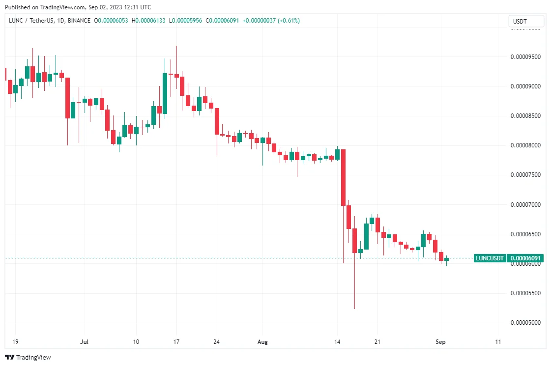 BTC Piyasası: LUNC Bu Teklifle Trend Oldu! Ödül Oranı Arttı: Bilmeniz Gerekenler 2