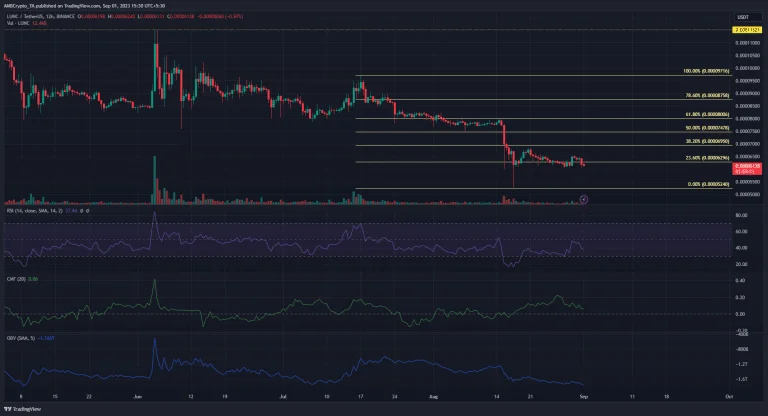 BTC Piyasası: LUNC Bu Teklifle Trend Oldu! Ödül Oranı Arttı: Bilmeniz Gerekenler 3