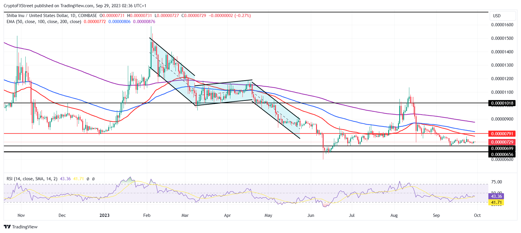 BTC Piyasası: Shiba Inu Sakinliği Bu Gelişmeyi Tetikledi! Neler Olacak? 1