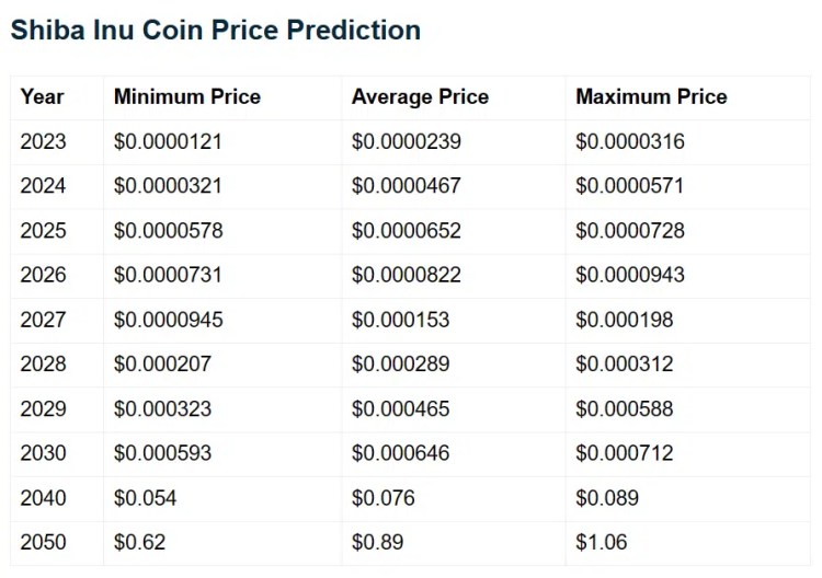 BTC Piyasası: Tahlil Şirketi Açıkladı: SHIB 0.0001 Doları Bu Tarihte Vuracak! 2