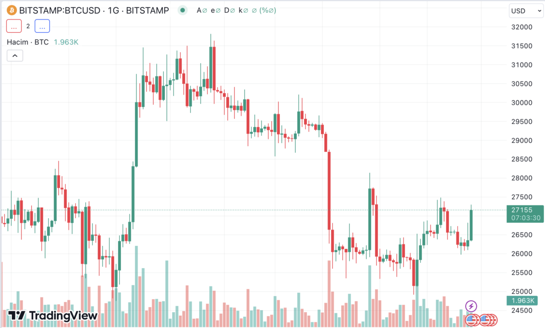 BTC Piyasası: Tekrar 27 bin! Bitcoin vitesi artırdı 1