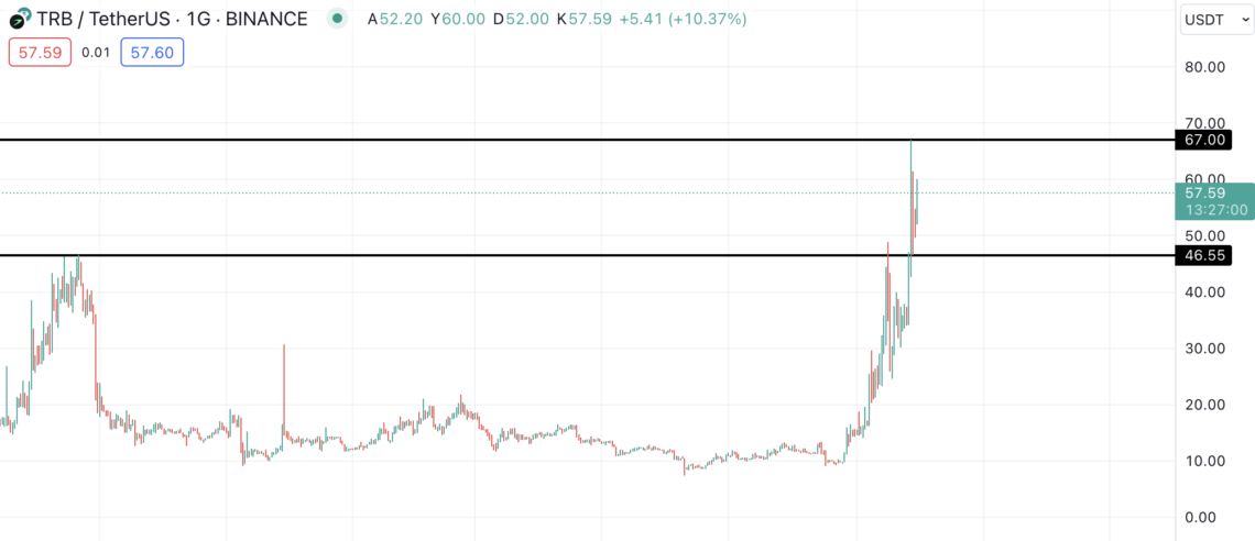 BTC Piyasası: TRB durmak bilmiyor! Nereye kadar yükselecek? 1