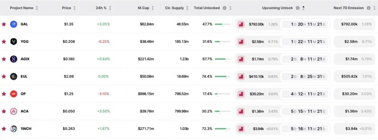 BTC Piyasası: Unlock Alarmı: Bu 7 Altcoin Piyasaya Akacak! 2