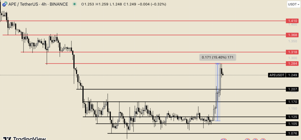Ulaş Utku Bozdoğan: ApeCoin (APE) taban seviyeyi test ederek patlama yaptı! 1