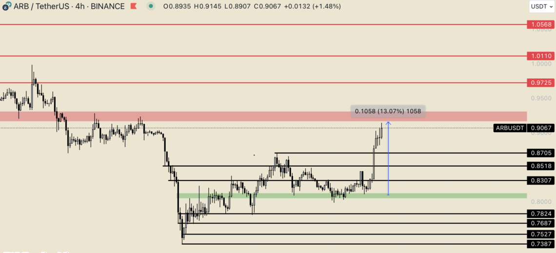 Ulaş Utku Bozdoğan: Arbitrum (ARB) yükselişiyle ön plana çıktı: Birinci sıralarda! 2