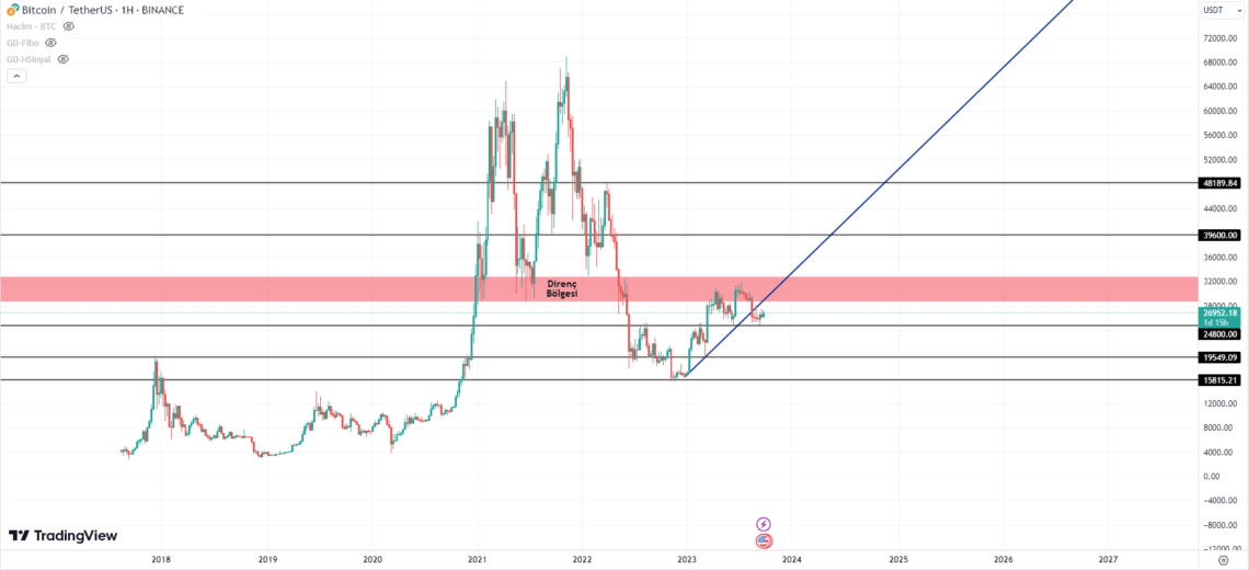 Ulaş Utku Bozdoğan: Bitcoin’de boğa başladı mı? 1