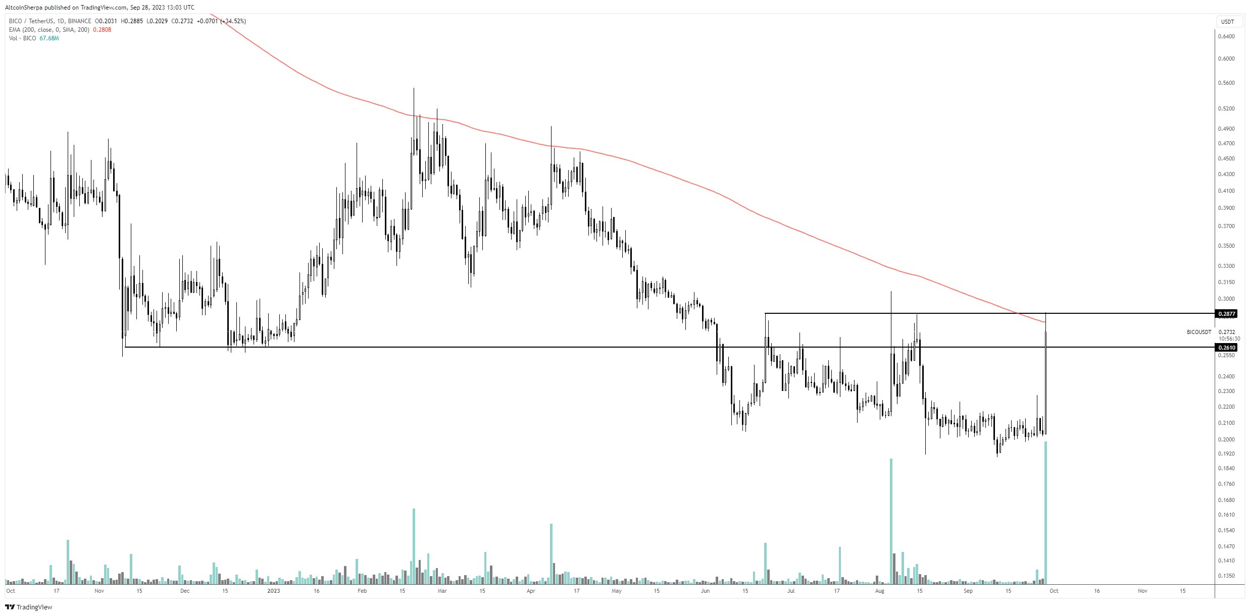 Ulaş Utku Bozdoğan: “Çift Haneli Artış” Usta Analist Bu 3 Altcoin Görünümünü Güncelledi 2