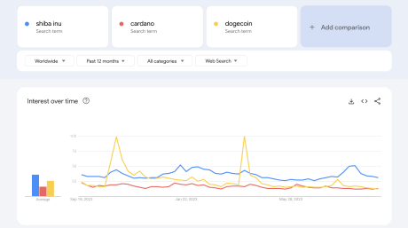 Ulaş Utku Bozdoğan: Google Trends Açığa Çıkardı: SHIB, Cardano ve DOGE’u Geride Bırakıyor! 1