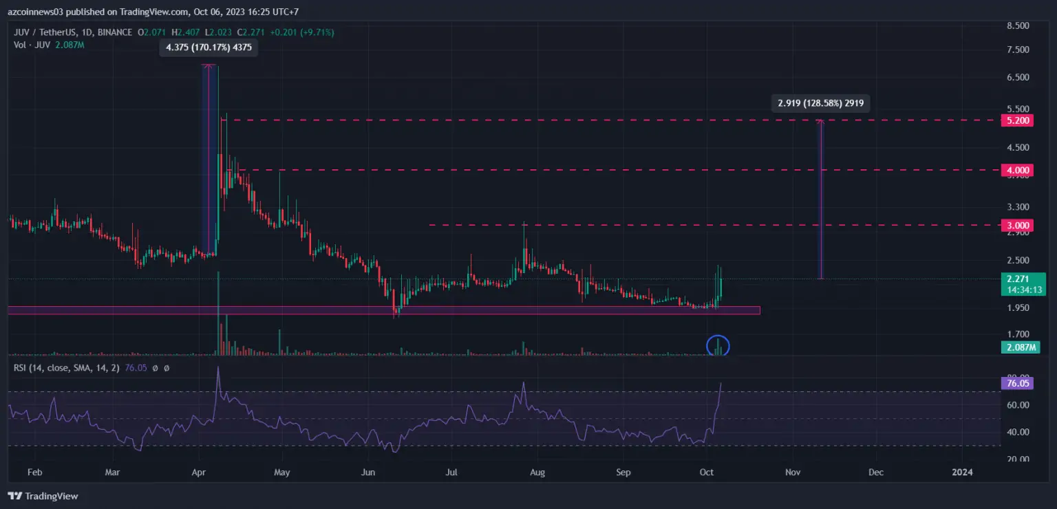 BTC Piyasası: “2X Patlayacak!” Analistler Bir Altcoin ve Bir Fan Token Açıkladı 3