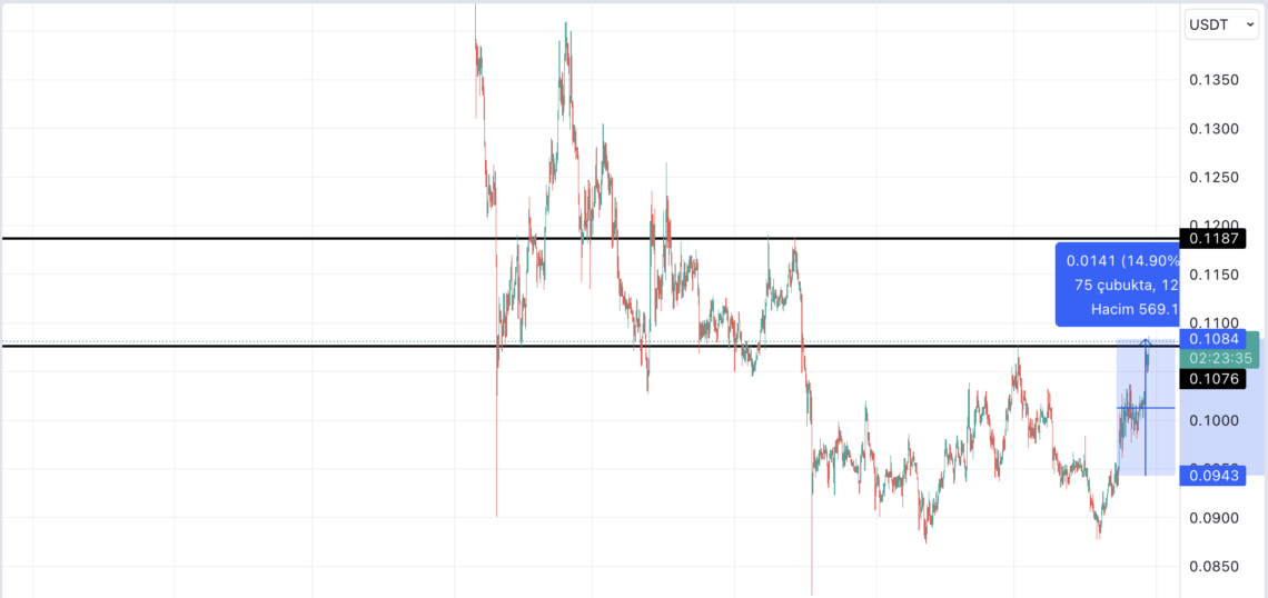 BTC Piyasası: Algorand (ALGO) kırılıma yakın: Yükseliş gelebilir! 1