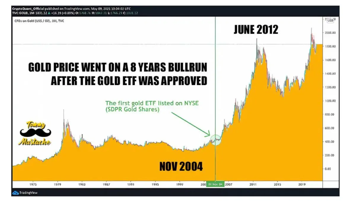 BTC Piyasası: Altın Birinci ETF’den Sonra Patladı! Sırada Bitcoin mi Var? 1