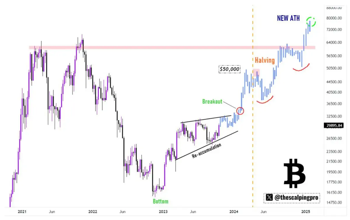 BTC Piyasası: Altın Birinci ETF’den Sonra Patladı! Sırada Bitcoin mi Var? 2