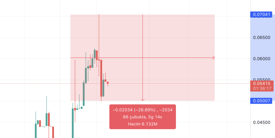 BTC Piyasası: Aman dikkat: Proje grubu satış yapıyor! 1