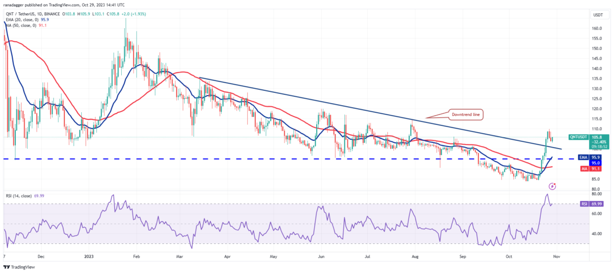 BTC Piyasası: Analist Açıkladı: Bu Hafta APT, ETH, QNT ve RUNE’u İzleyin! 4