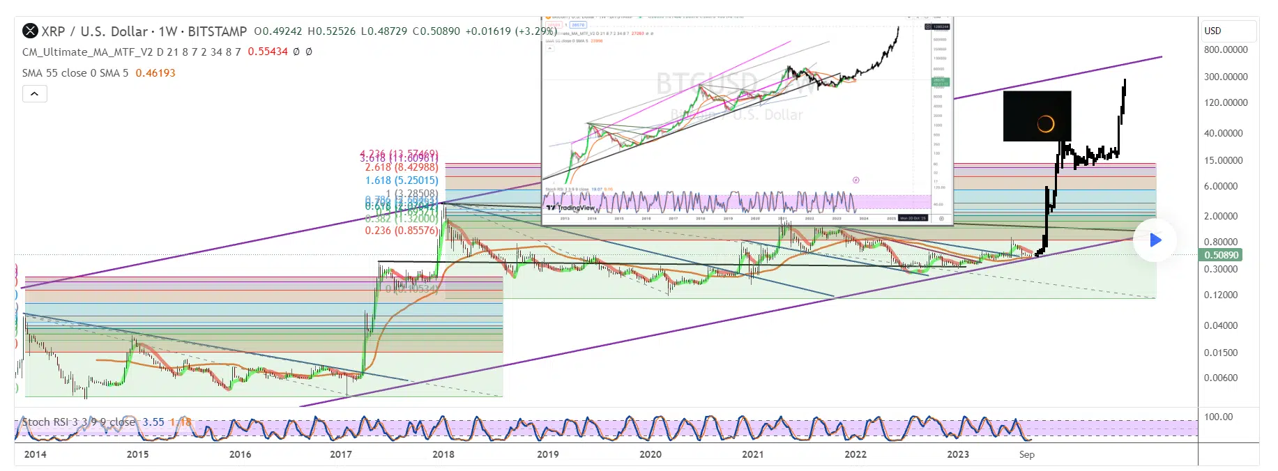 BTC Piyasası: Analistten Meteorik XRP Varsayımı: Yüzde 48,025’lik Yükseliş! 1