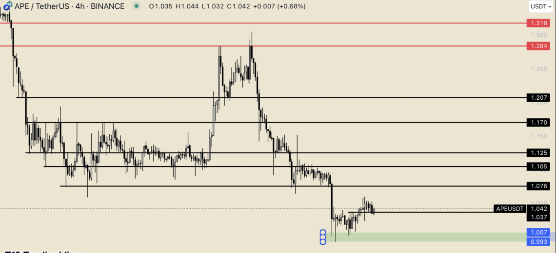 BTC Piyasası: Apecoin’de (APE) yeni bir taban mi geliyor? 1