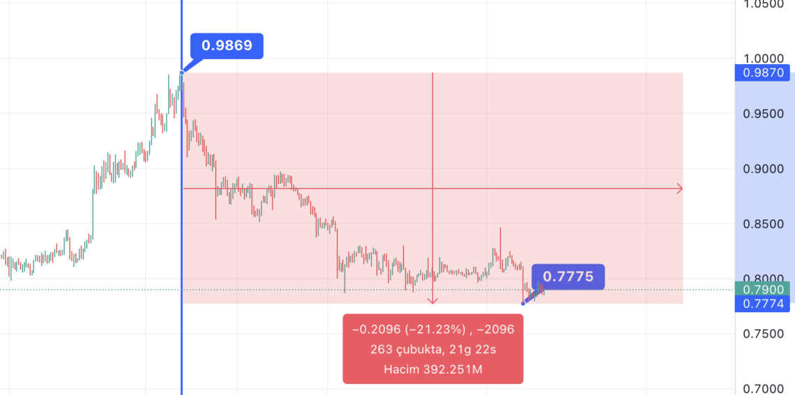 BTC Piyasası: Arbitrum (ARB), Ekim ayını kayıpla yarıladı! 1