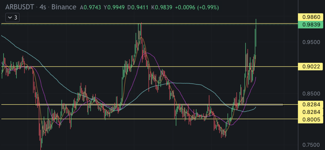 BTC Piyasası: Arbitrum (ARB) haber tesiriyle 1 dolara yürüyor! 1