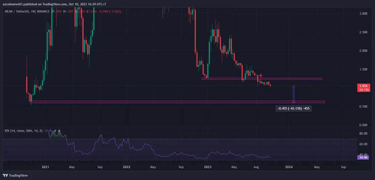 BTC Piyasası: Ayılar Güçleniyor: Bu 3 Altcoin Uçurumun Kenarında Duruyor! 1