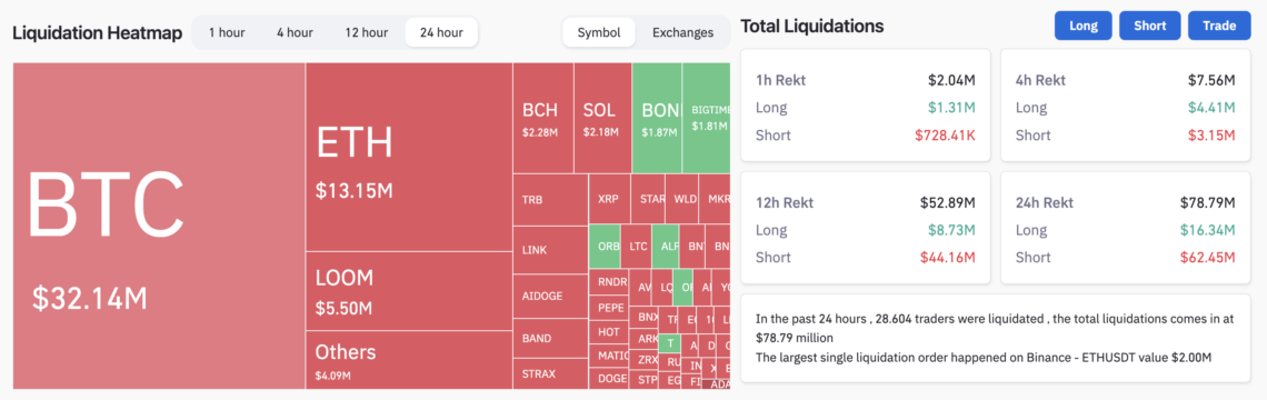 BTC Piyasası: Ayılara darbe: Short süreçler patladı! 1