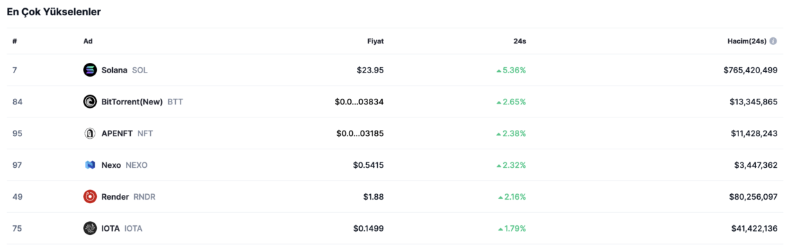 BTC Piyasası: Bir vakitleri kasıp kavuran BitTorrent’de (BTT) şaşırtan hareketlilik! 1