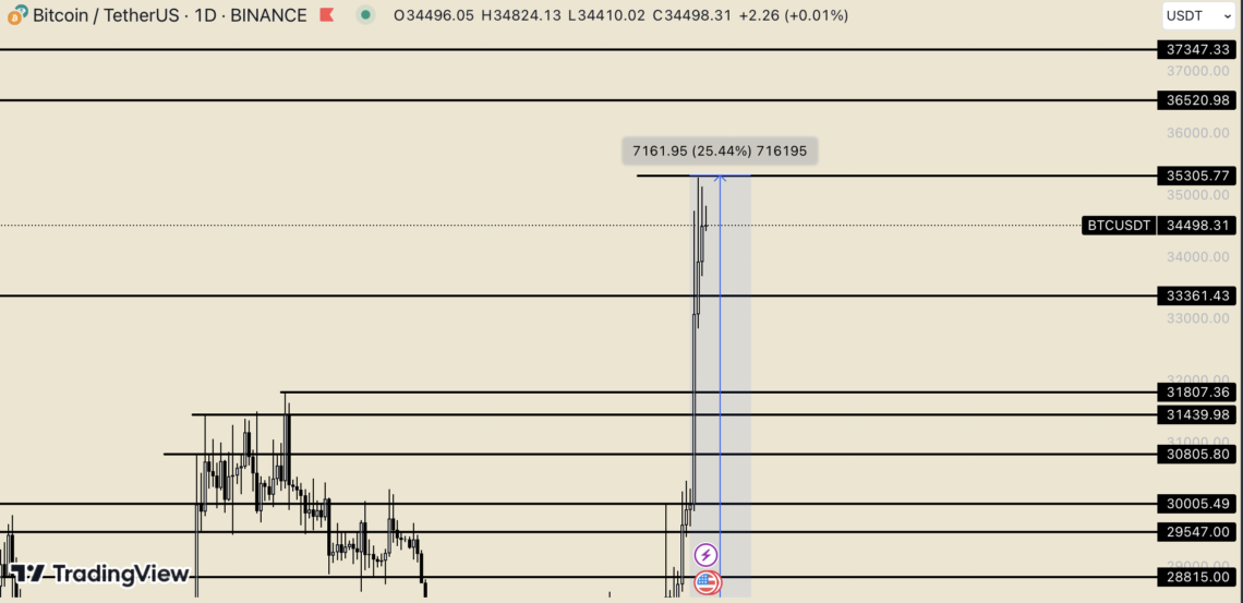 BTC Piyasası: Bitcoin, aylık kapanışa sağlam adımlarla ilerliyor! 1