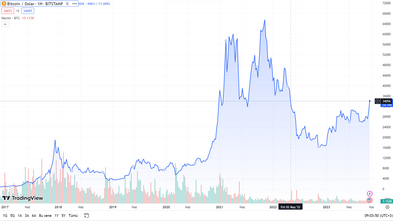 BTC Piyasası: Bitcoin (BTC) Fiyatı, 1,5 Yıl Sonra 35 Bin Doları Gördü: İşte Piyasalardaki Son Durum 1