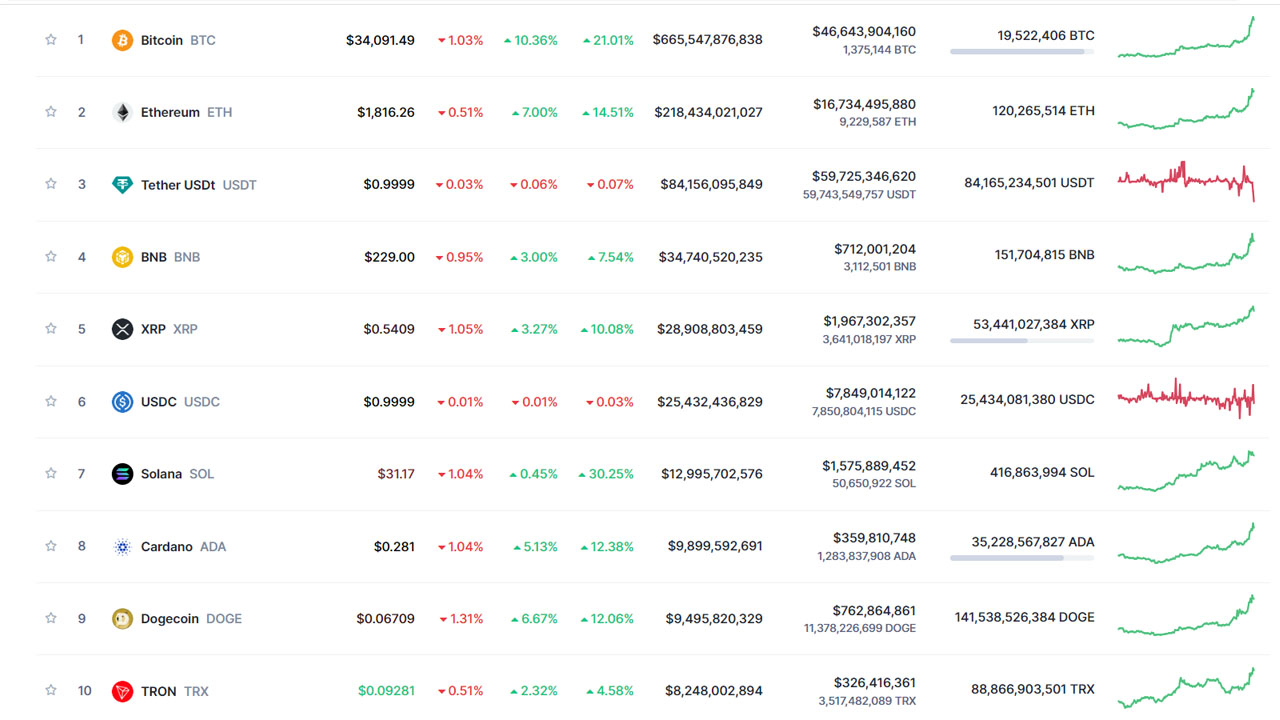 BTC Piyasası: Bitcoin (BTC) Fiyatı, 1,5 Yıl Sonra 35 Bin Doları Gördü: İşte Piyasalardaki Son Durum 2