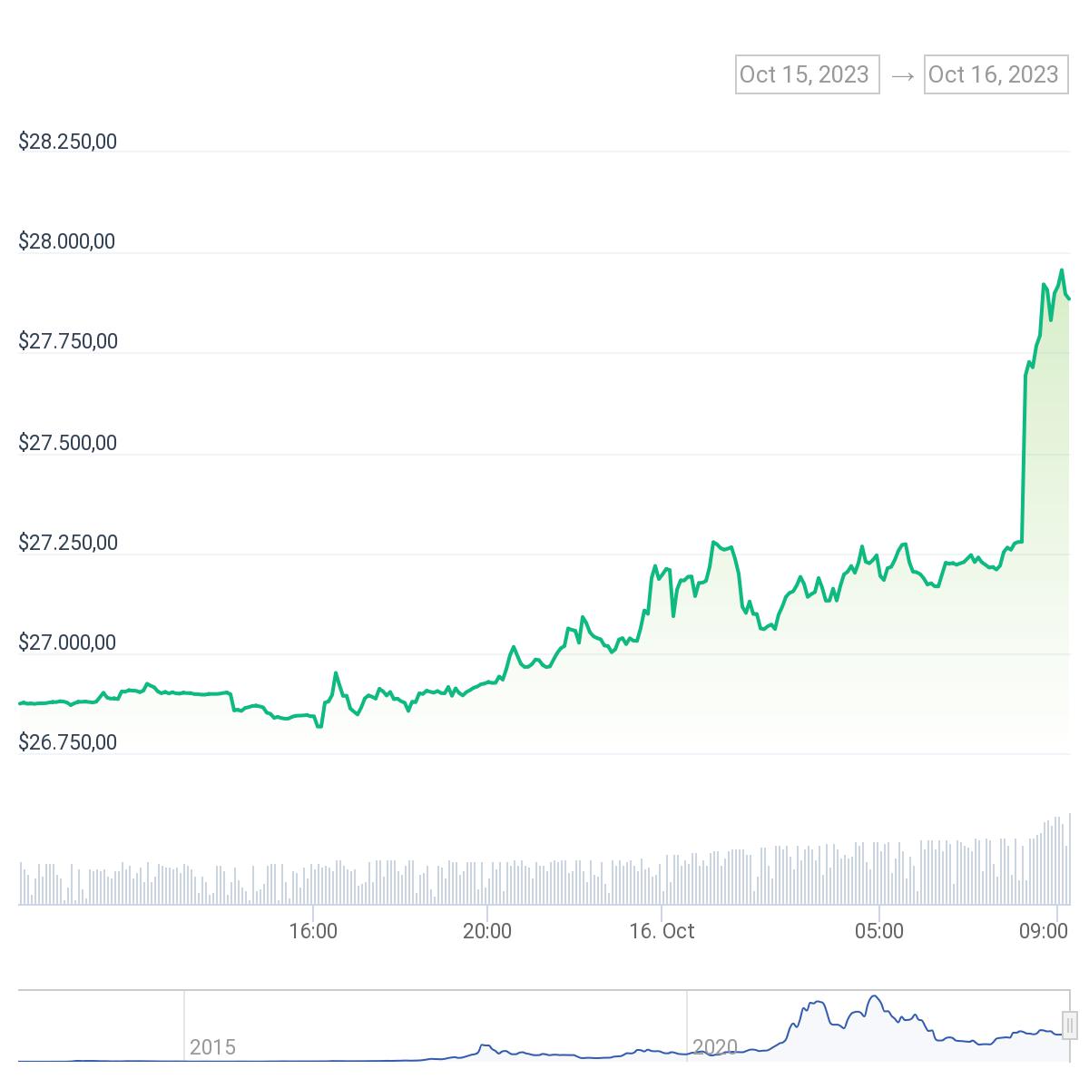 BTC Piyasası: Bitcoin Fiyatı Birdenbire Yükseldi, Milyonlar Tasfiye Oldu: İşte Yaşananlar ve Beklentiler! 1