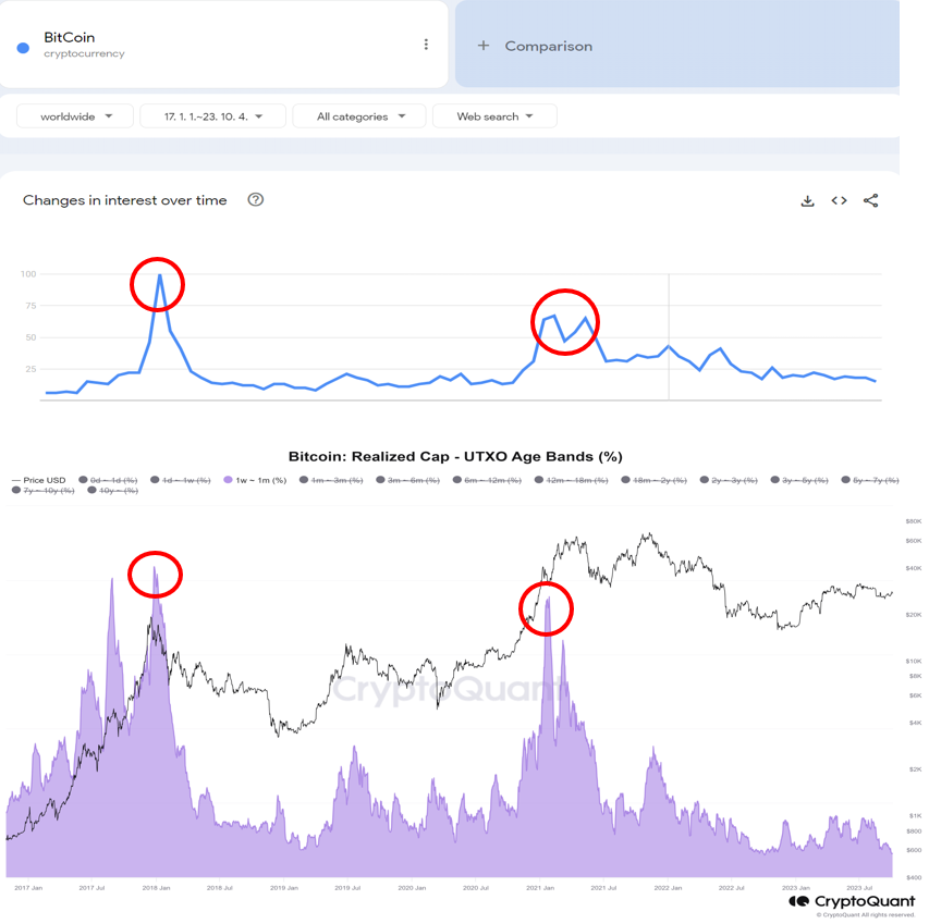 BTC Piyasası: Bitcoin Kestirimcisi Açıkladı: Bunlar, Boğa Döneminin Habercisi! 1