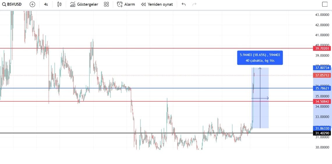 BTC Piyasası: Bitcoin türevinden gösteri: Son 24 saatte yüzde 18 yükseliş! 1