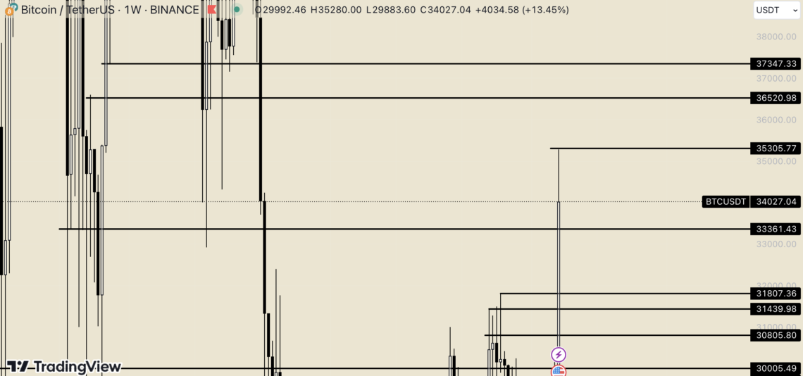 BTC Piyasası: Bitcoin’de boğa koşusu son hız: 35.000 dolar test edildi! 1