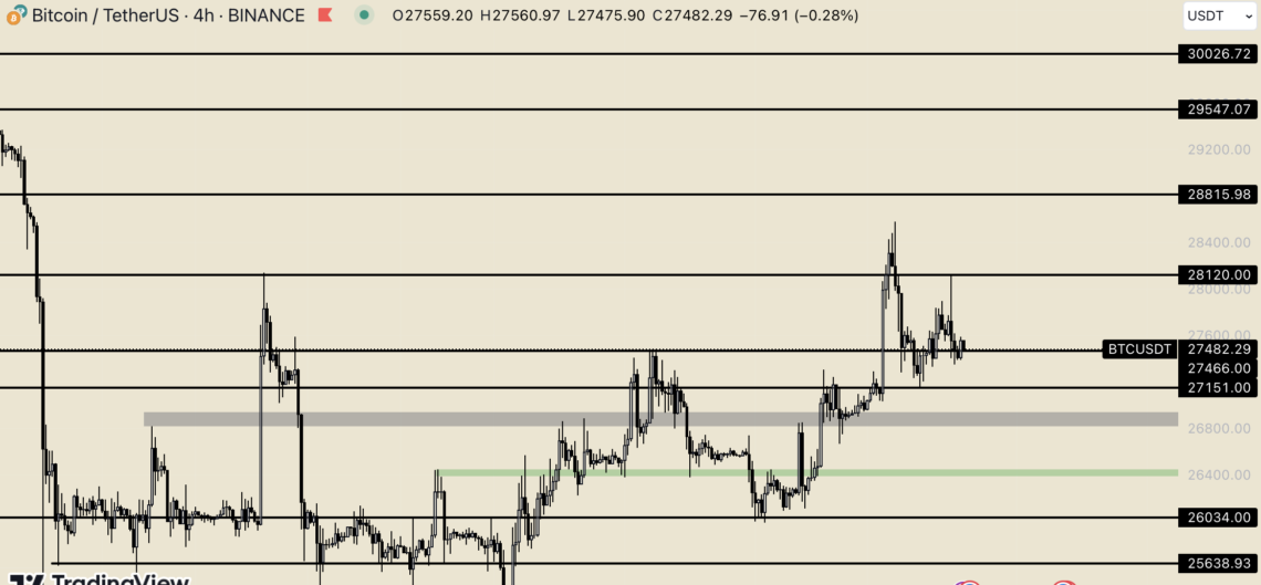 BTC Piyasası: Bitcoin’de kritik eşik: 28.000 dolar! 1