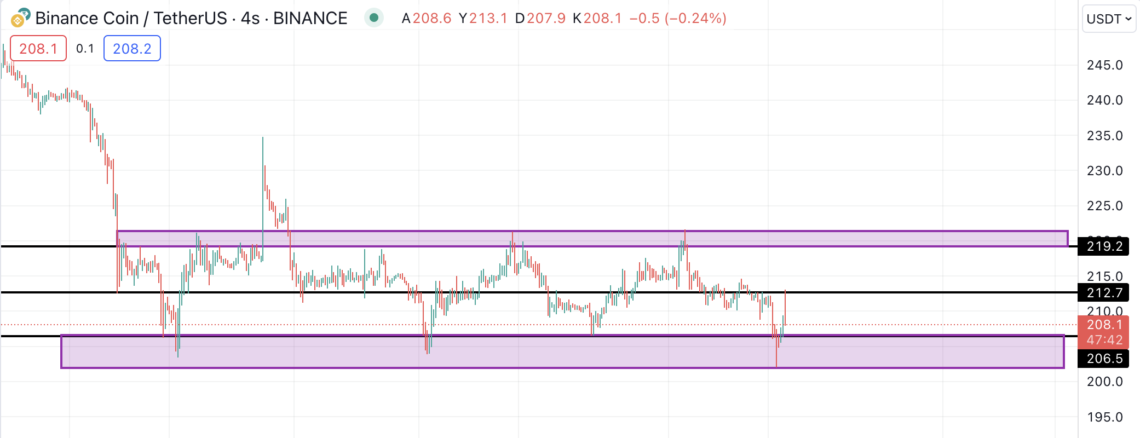 BTC Piyasası: BNB havayolları uçuşa hazır: CZ düğmeye bastı! 1