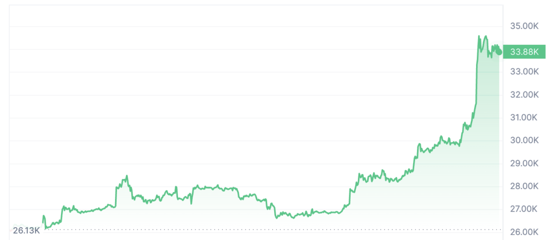 BTC Piyasası: BTC’de çöküş bekleyen ünlü trader hüsrana uğradı: “Beklemiyordum” 1