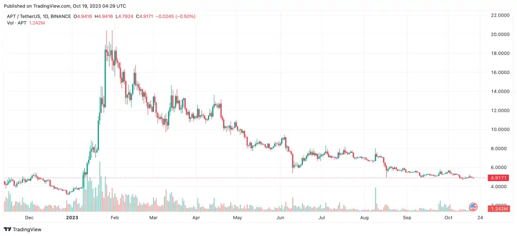 BTC Piyasası: Bu Altcoin’de Kesinti Yaşandı: Borsalar Süreçleri Askıya Aldı! 2